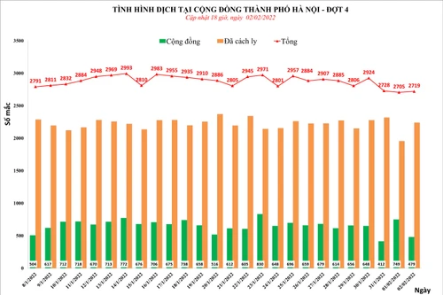 Hà Nội thêm 2.719 ca Covid-19, hàng nghìn người đi tiêm vaccine xuyên Tết