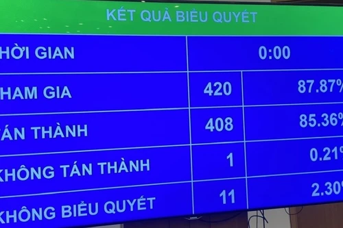 Quốc hội "chốt" giao Bộ KH-CN chịu trách nhiệm chính về chất lượng hàng hóa