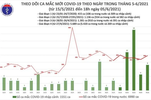 Thêm 83 ca Covid-19 chiều 5-6, Vĩnh Phúc và Bình Dương ghi nhận 4 bệnh nhân