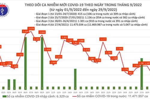 Số mắc Covid-19 có chiều hướng giảm dần, thêm một người tử vong