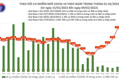 Số mắc Covid-19 tiếp tục tăng mạnh sau Tết, lập kỷ lục 23.956 ca trong ngày 9-2