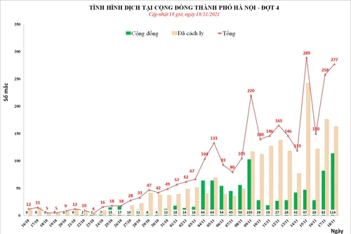 Hà Nội thêm 277 ca Covid-19, 114 ca cộng đồng, gồm 21 ca ở quận Hai Bà Trưng 