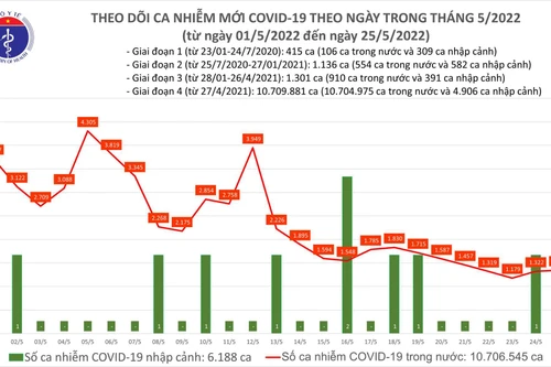 Cả nước thêm 1.275 ca Covid-19, Hải Dương và Nam Định tăng nhẹ