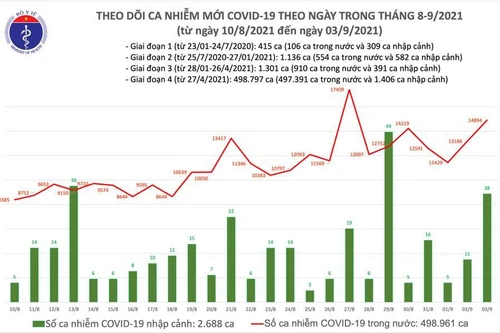 Thêm 14.922 ca Covid-19 mới, TP.HCM sẽ tuyển dụng các F0 đã khỏi chăm sóc người bệnh