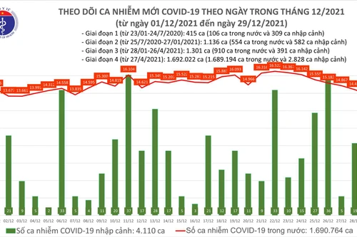 Cả nước thêm 13.889 ca Covid-19, số mắc giảm ngày thứ tám liên tiếp