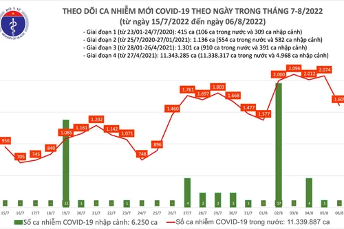 Thái Nguyên đăng ký bổ sung hơn 152.000 ca Covid-19