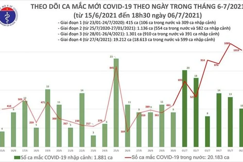 Thêm 1.029 ca Covid-19 trong ngày 6-7, Hà Nội ghi nhận 1 ca mắc đi từ TP HCM về