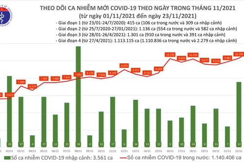 Bình Dương bổ sung 28.000 ca nhiễm Covid-19, số mắc cả nước tăng cao nhất sau giãn cách
