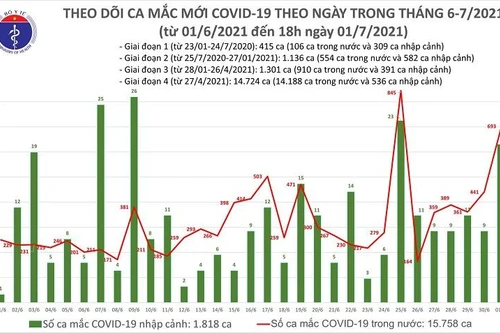 Gần 700 ca Covid-19 mới trong ngày 1-7, riêng TP HCM có đến 464 ca
