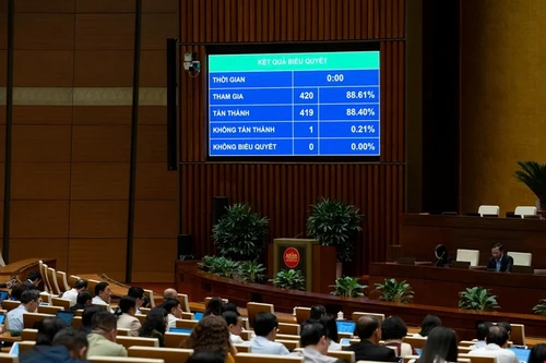 Quốc hội “chốt” thu ngân sách năm 2026 hơn 2,5 triệu tỷ đồng, mở rộng nguồn cải cách tiền lương