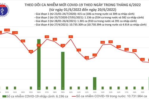 Hơn 9.700 bệnh nhân Covid-19 khỏi bệnh, chỉ ghi nhận 521 ca mới 