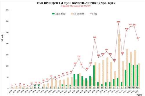 Hà Nội thêm 217 ca Covid-19, số mắc ở Hà Đông và Nam Từ Liêm tăng cao nhất