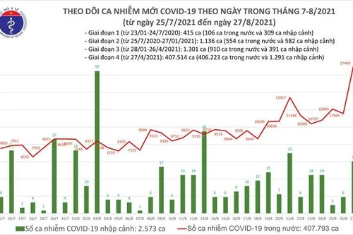 12.920 ca Covid-19 mới trong ngày 27-8 và thêm 4.508 ca đăng ký bổ sung