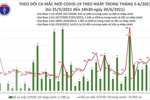 Thêm 240 ca Covid-19 mới, nâng số mắc trong ngày 30-6 lên 450 bệnh nhân tại 17 tỉnh thành
