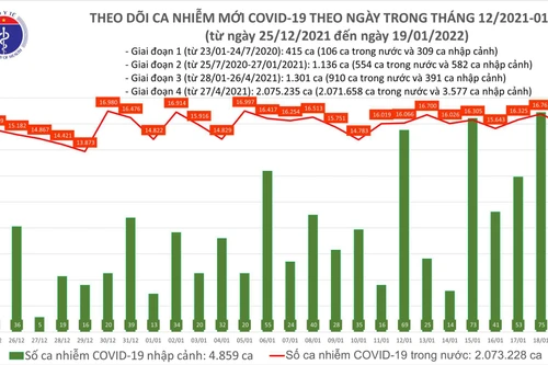 Phát hiện thêm 38 ca nhiễm biến thể Omicron ở TP HCM trong ngày 19-1