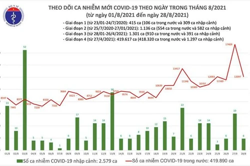 12.103 ca nhiễm mới trong ngày 28-8, gồm 6.468 ca cộng đồng