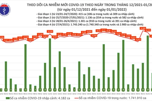 Ngày đầu năm 2022, số mắc Covid-19 giảm hơn 1.650 trường hợp, đã có 20 ca Omicron nhập cảnh 