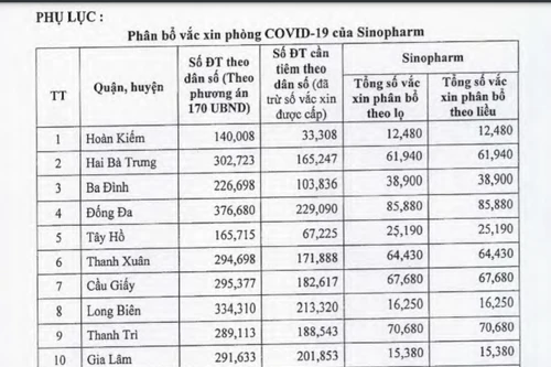 Hà Nội: Gần 1 triệu liều vaccine được phân bổ đến 30 quận huyện, thị xã