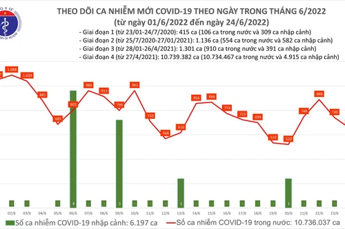 An Giang bổ sung gần 1.000 ca Covid-19, hơn 2,84 triệu người đã tiêm vaccine mũi 4