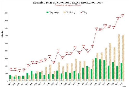 Hà Nội lần đầu tiên vượt ngưỡng 1.704 ca Covid-19 trong ngày 21-12