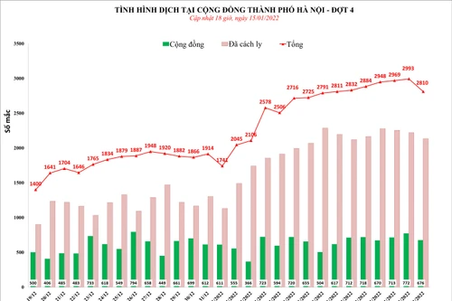 Hà Nội ghi nhận 2.810 ca Covid-19, giảm sau 9 ngày tăng liên tiếp