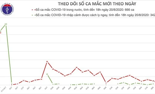 Thêm 14 ca mắc Covid-19 mới, Việt Nam chính thức vượt mốc 1.000 bệnh nhân