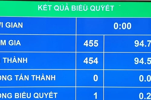 Quốc hội thông qua Luật Phòng, chống ma túy (sửa đổi): Bốn đối tượng phải cai nghiện bắt buộc