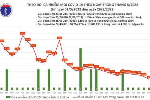 Số mắc Covid-19 cả nước giảm xuống dưới 900 ca trên ngày, Hà Nội gần 1,5 tháng không có tử vong
