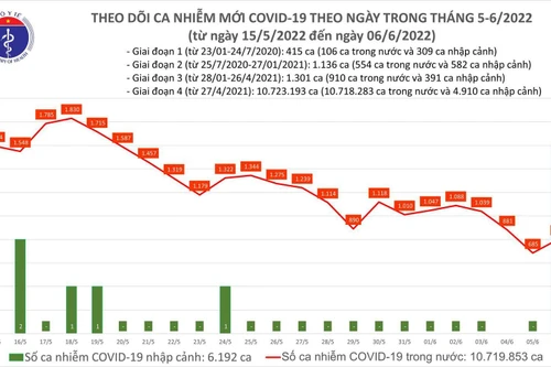 Bắc Ninh, Hải Dương có số nhiễm Covid-19 tăng cao nhất trong ngày 6-6