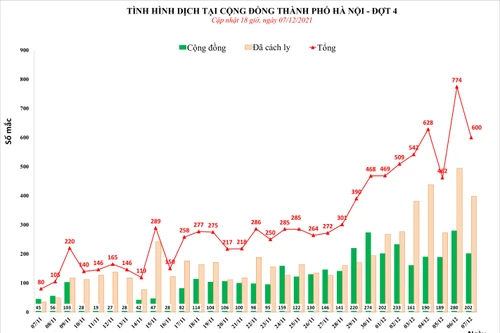 Hà Nội thêm 600 ca Covid-19, rất nhiều quận huyện phát hiện trên 10 ca cộng đồng