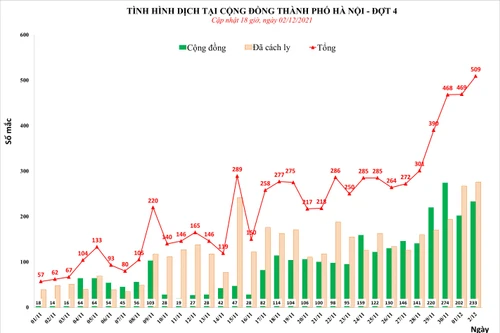 Hà Nội lần đầu vượt mốc 500 ca Covid-19 trong ngày, 100% quận, huyện có ca mới