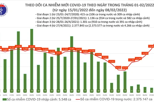 Tăng vọt gần 22.000 ca, số mắc Covid-19 hôm nay lập kỷ lục mới trong gần nửa năm qua