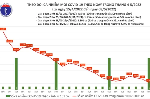 Cả nước thêm 2.269 ca Covid-19 mới, giảm hơn 1.000 ca so với ngày 7-5