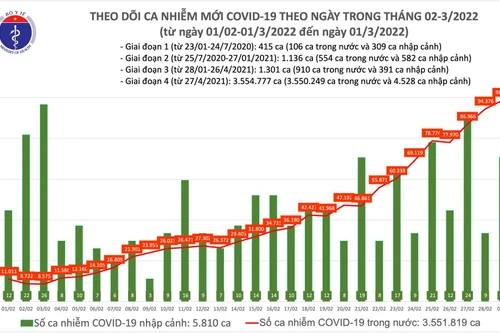 Việt Nam tiến rất gần mốc 100.000 ca Covid-19 trong một ngày