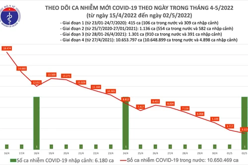 Cả nước thêm 3.123 ca Covid-19 trong ngày 2-5, 10 tỉnh không ghi nhận người nhiễm