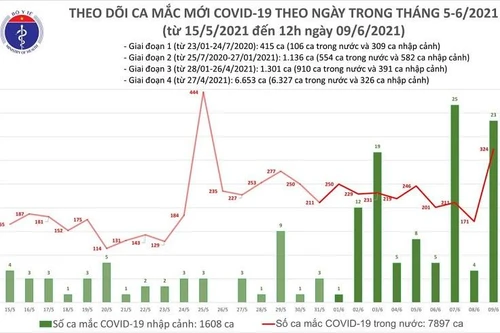 283 ca Covid-19 trưa 9-6: Bắc Giang tăng vọt thêm 254 ca, Hà Nội có bệnh nhân mới