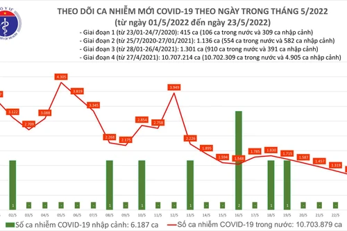 20 tỉnh, thành phố không ghi nhận bệnh nhân Covid-19, chỉ còn 216 ca nặng