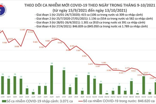 3.461 ca nhiễm mới tại 47 tỉnh, thành phố, số mắc ở TP.HCM hơn 1.100 ca