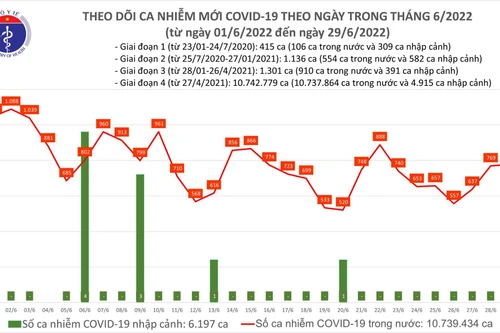 Cả nước còn 49 bệnh nhân Covid-19 nặng, hơn 3,83 triệu người đã tiêm vaccine mũi 4
