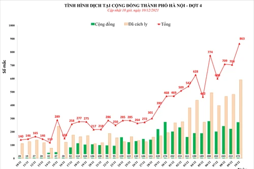 Hà Nội lập kỷ lục mới 863 ca Covid-19 ngày 10-12, quận Hai Bà Trưng 84 ca cộng đồng