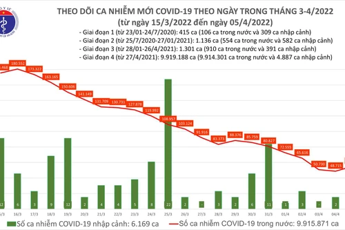 Thêm gần 55.000 ca Covid-19, Bộ Y tế đang bám sát diễn biến của các biến chủng mới