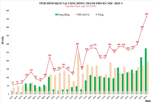 Hà Nội tăng 468 ca Covid-19 trong ngày, số mắc đang tăng rất nhanh