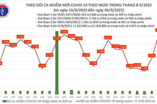 Ngày 6-9 tăng gần 3.700 ca Covid-19 mới và 1 tử vong, cao nhất 4 tháng qua