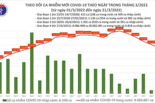 Số mắc Covid-19 tại Việt Nam đang giảm nhanh
