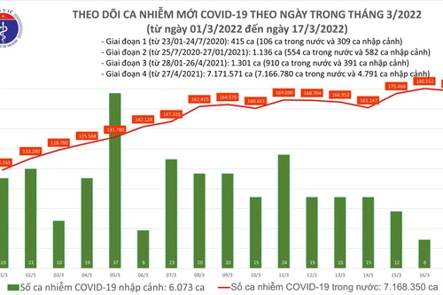 Thêm 178.112 ca Covid-19, Hải Dương bổ sung gần 156.000 ca, Vĩnh Phúc bổ sung gần 25.000 ca