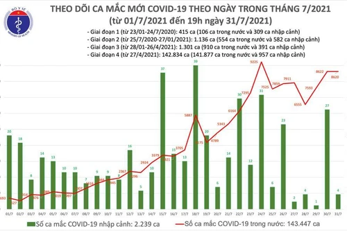 Cả nước thêm 8.624 ca Covid-19 mới ngày 31-7, 3.250 người khỏi bệnh