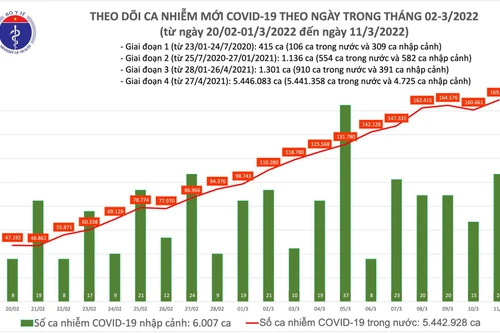 Gần 170.000 ca Covid-19 mới, hơn 19.000 ca bổ sung trong ngày 11-3