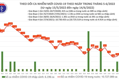 Cả nước thêm 856 ca Covid-19, số mắc tăng ngày thứ hai liên tiếp