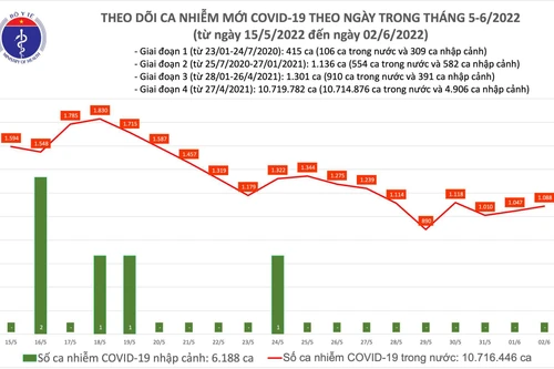 Số mắc Covid-19 tăng nhẹ ngày thứ hai liên tiếp, Quảng Ninh bổ sung 1.120 ca, 1 tử vong