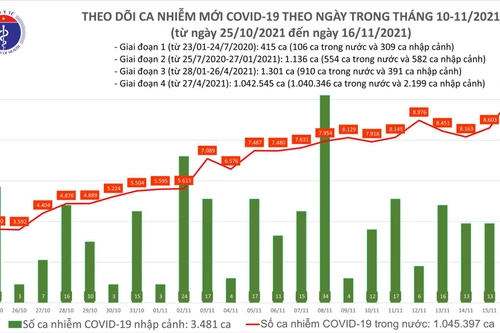 9.650 ca Covid-19 trong ngày 16-11, tăng hơn 1.000 ca so với hôm qua